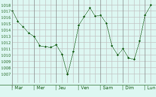 Graphe de la pression atmosphrique prvue pour Sainte-Foy-l