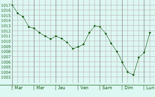 Graphe de la pression atmosphrique prvue pour Authuille