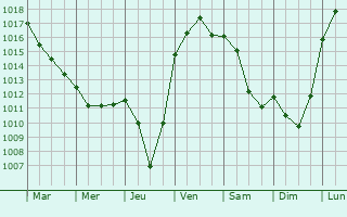 Graphe de la pression atmosphrique prvue pour Vinzieux