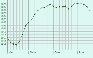 Graphe de la pression atmosphrique prvue pour Ligny-sur-Canche