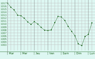 Graphe de la pression atmosphrique prvue pour Bois-Grenier