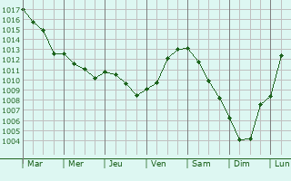 Graphe de la pression atmosphrique prvue pour Villecourt
