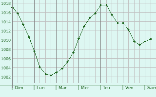 Graphe de la pression atmosphrique prvue pour Cradley Heath