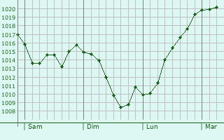 Graphe de la pression atmosphrique prvue pour Lamac
