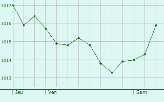 Graphe de la pression atmosphrique prvue pour Ascain