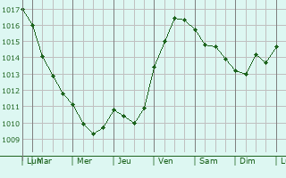 Graphe de la pression atmosphrique prvue pour La Faute-sur-Mer