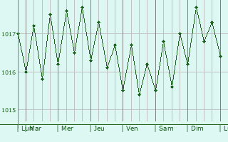 Graphe de la pression atmosphrique prvue pour Kaneohe Station