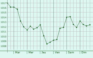 Graphe de la pression atmosphrique prvue pour Aries-Espnan