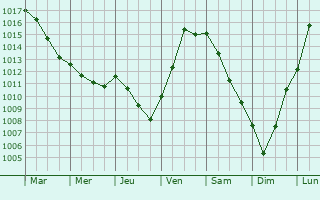 Graphe de la pression atmosphrique prvue pour Saint-Pouange