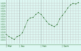 Graphe de la pression atmosphrique prvue pour Saint-Martin-Saint-Firmin