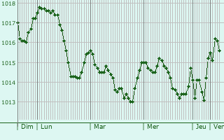 Graphe de la pression atmosphrique prvue pour Benevento