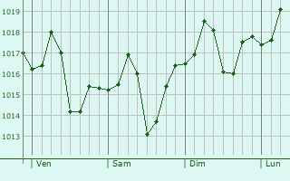 Graphe de la pression atmosphrique prvue pour Beira