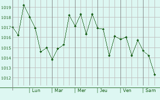Graphe de la pression atmosphrique prvue pour Melipilla