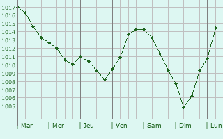 Graphe de la pression atmosphrique prvue pour Ay