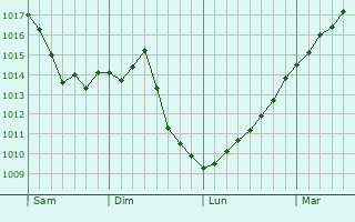 Graphe de la pression atmosphrique prvue pour Henflingen