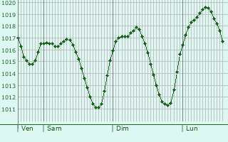 Graphe de la pression atmosphrique prvue pour Torres de la Alameda