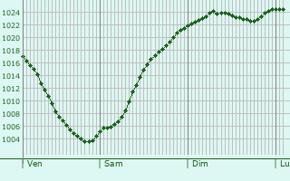 Graphe de la pression atmosphrique prvue pour Johanngeorgenstadt