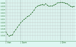 Graphe de la pression atmosphrique prvue pour Lumigny-Nesles-Ormeaux