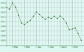 Graphe de la pression atmosphrique prvue pour Santa Coloma de Farners