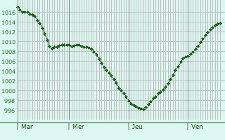 Graphe de la pression atmosphrique prvue pour Fouquires-ls-Bthune
