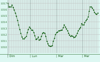 Graphe de la pression atmosphrique prvue pour Laragne-Monteglin