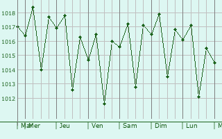 Graphe de la pression atmosphrique prvue pour Lajinha