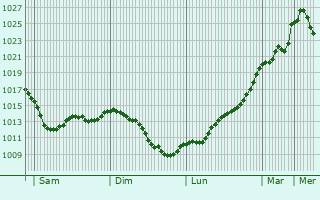 Graphe de la pression atmosphrique prvue pour Toulenne