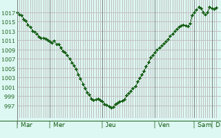 Graphe de la pression atmosphrique prvue pour Villcloye