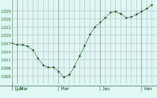 Graphe de la pression atmosphrique prvue pour Drummondville