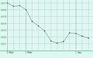 Graphe de la pression atmosphrique prvue pour Jonville-en-Wovre