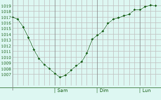 Graphe de la pression atmosphrique prvue pour Kastanayevo