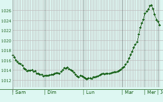 Graphe de la pression atmosphrique prvue pour Sottunga