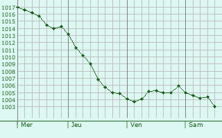Graphe de la pression atmosphrique prvue pour Feuquires-en-Vimeu