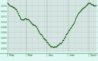 Graphe de la pression atmosphrique prvue pour Moorslede