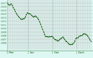 Graphe de la pression atmosphrique prvue pour Chevigney-sur-l