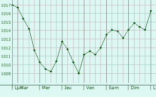 Graphe de la pression atmosphrique prvue pour Verfeuil