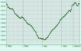 Graphe de la pression atmosphrique prvue pour Courcy-aux-Loges