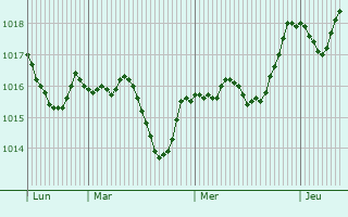 Graphe de la pression atmosphrique prvue pour Novodmitriyevskaya