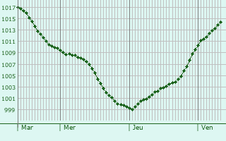 Graphe de la pression atmosphrique prvue pour Lebach