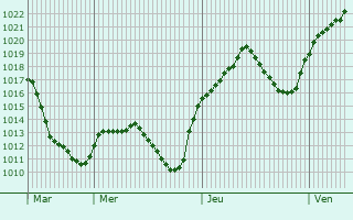 Graphe de la pression atmosphrique prvue pour Tudela de Duero