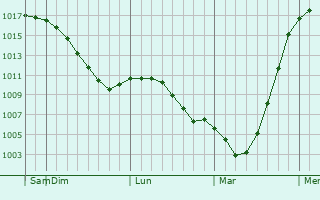 Graphe de la pression atmosphrique prvue pour Koryukivka