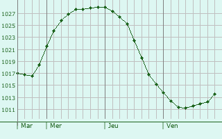 Graphe de la pression atmosphrique prvue pour Vantaa