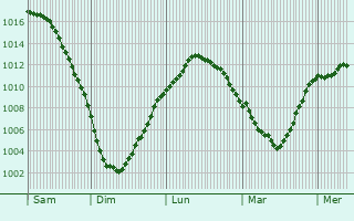 Graphe de la pression atmosphrique prvue pour Likhobory