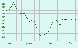 Graphe de la pression atmosphrique prvue pour Villa Park