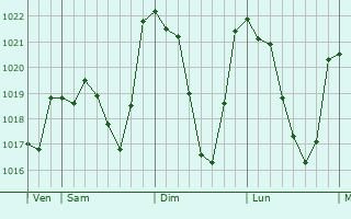 Graphe de la pression atmosphrique prvue pour Tauriac-de-Camars