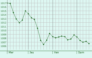 Graphe de la pression atmosphrique prvue pour Cellier-du-Luc