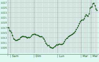 Graphe de la pression atmosphrique prvue pour Cantois