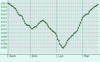 Graphe de la pression atmosphrique prvue pour Raville-sur-Snon