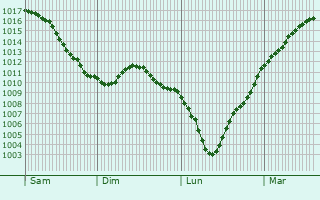 Graphe de la pression atmosphrique prvue pour Lellig