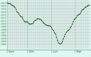 Graphe de la pression atmosphrique prvue pour Altrier